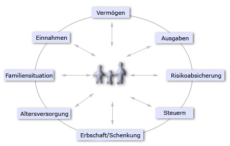 Ganzheitliche Beratung